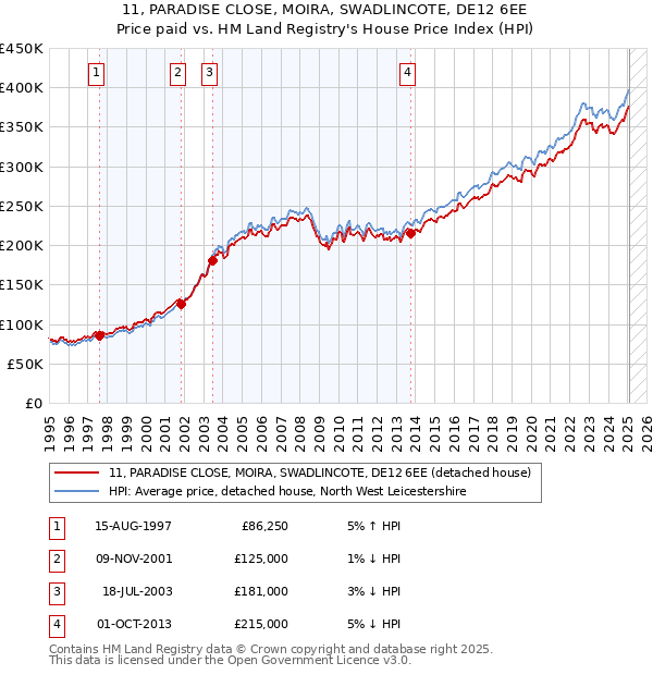11, PARADISE CLOSE, MOIRA, SWADLINCOTE, DE12 6EE: Price paid vs HM Land Registry's House Price Index