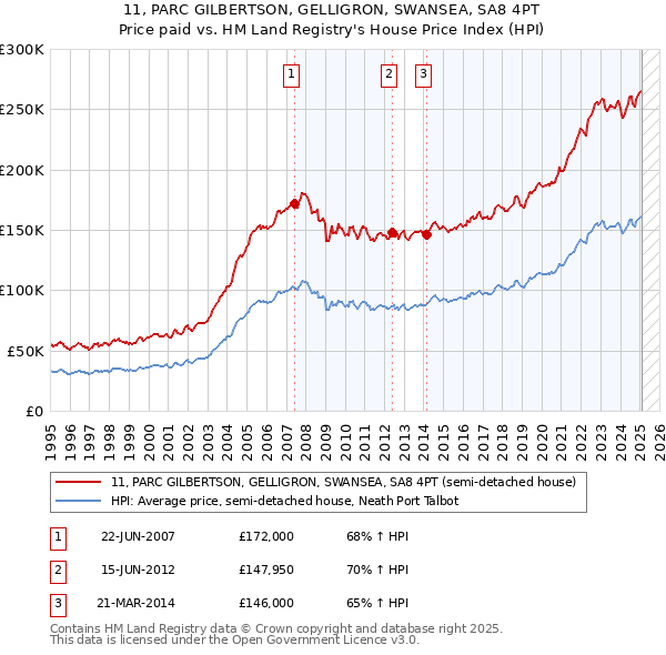 11, PARC GILBERTSON, GELLIGRON, SWANSEA, SA8 4PT: Price paid vs HM Land Registry's House Price Index