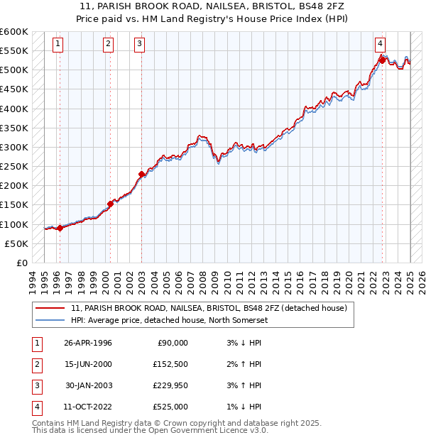 11, PARISH BROOK ROAD, NAILSEA, BRISTOL, BS48 2FZ: Price paid vs HM Land Registry's House Price Index