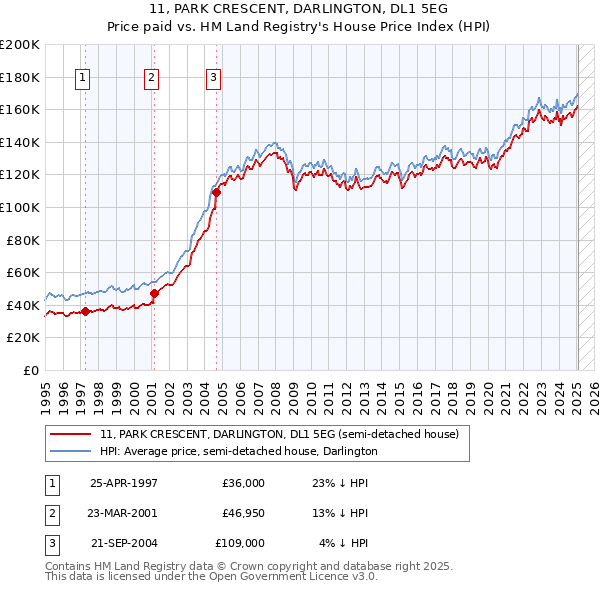 11, PARK CRESCENT, DARLINGTON, DL1 5EG: Price paid vs HM Land Registry's House Price Index