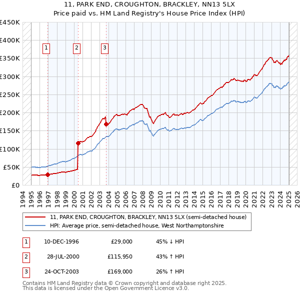 11, PARK END, CROUGHTON, BRACKLEY, NN13 5LX: Price paid vs HM Land Registry's House Price Index