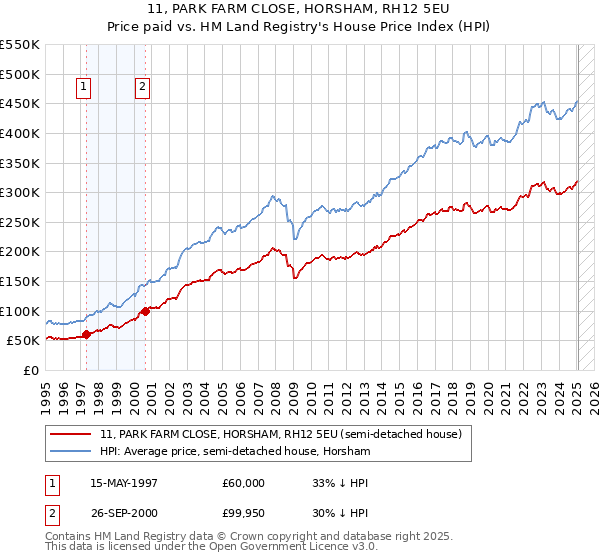 11, PARK FARM CLOSE, HORSHAM, RH12 5EU: Price paid vs HM Land Registry's House Price Index