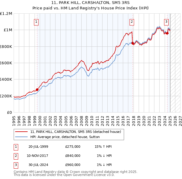 11, PARK HILL, CARSHALTON, SM5 3RS: Price paid vs HM Land Registry's House Price Index