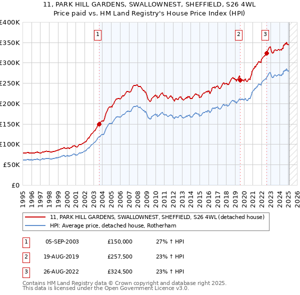 11, PARK HILL GARDENS, SWALLOWNEST, SHEFFIELD, S26 4WL: Price paid vs HM Land Registry's House Price Index