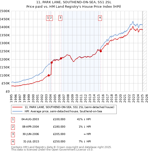 11, PARK LANE, SOUTHEND-ON-SEA, SS1 2SL: Price paid vs HM Land Registry's House Price Index