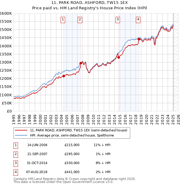 11, PARK ROAD, ASHFORD, TW15 1EX: Price paid vs HM Land Registry's House Price Index