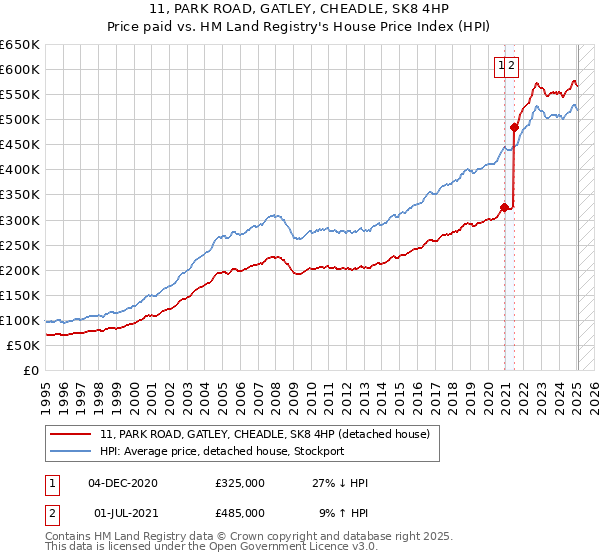11, PARK ROAD, GATLEY, CHEADLE, SK8 4HP: Price paid vs HM Land Registry's House Price Index