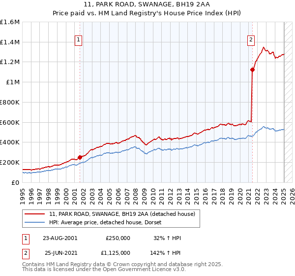 11, PARK ROAD, SWANAGE, BH19 2AA: Price paid vs HM Land Registry's House Price Index