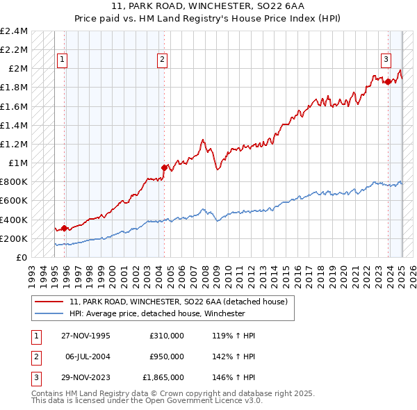 11, PARK ROAD, WINCHESTER, SO22 6AA: Price paid vs HM Land Registry's House Price Index