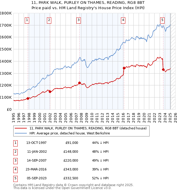 11, PARK WALK, PURLEY ON THAMES, READING, RG8 8BT: Price paid vs HM Land Registry's House Price Index