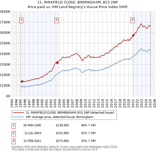 11, PARKFIELD CLOSE, BIRMINGHAM, B15 2NP: Price paid vs HM Land Registry's House Price Index