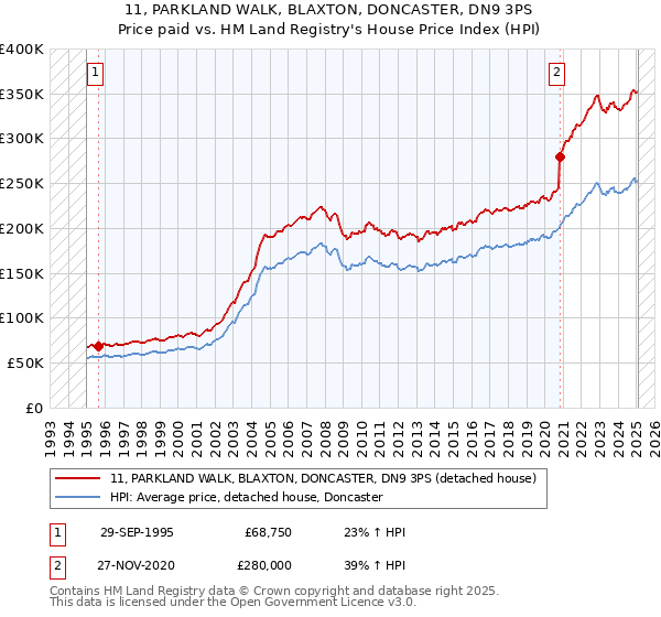11, PARKLAND WALK, BLAXTON, DONCASTER, DN9 3PS: Price paid vs HM Land Registry's House Price Index