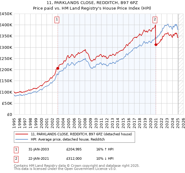 11, PARKLANDS CLOSE, REDDITCH, B97 6PZ: Price paid vs HM Land Registry's House Price Index