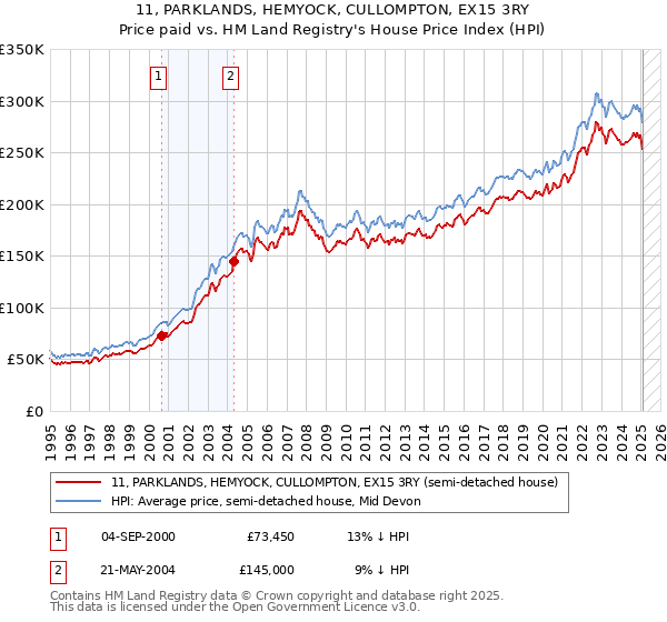 11, PARKLANDS, HEMYOCK, CULLOMPTON, EX15 3RY: Price paid vs HM Land Registry's House Price Index