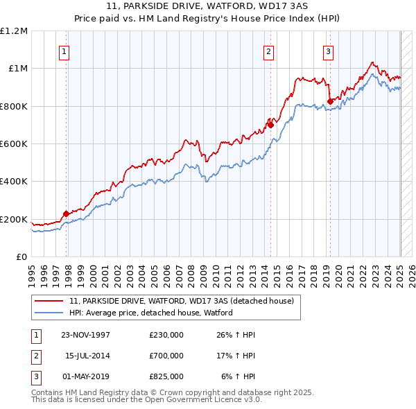 11, PARKSIDE DRIVE, WATFORD, WD17 3AS: Price paid vs HM Land Registry's House Price Index