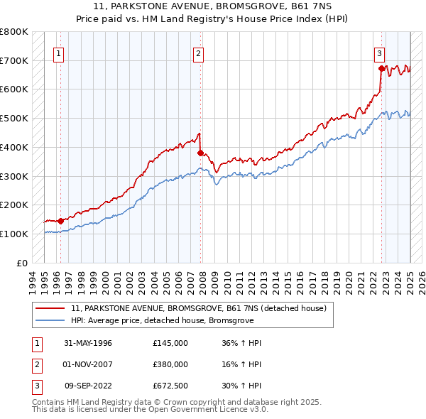 11, PARKSTONE AVENUE, BROMSGROVE, B61 7NS: Price paid vs HM Land Registry's House Price Index