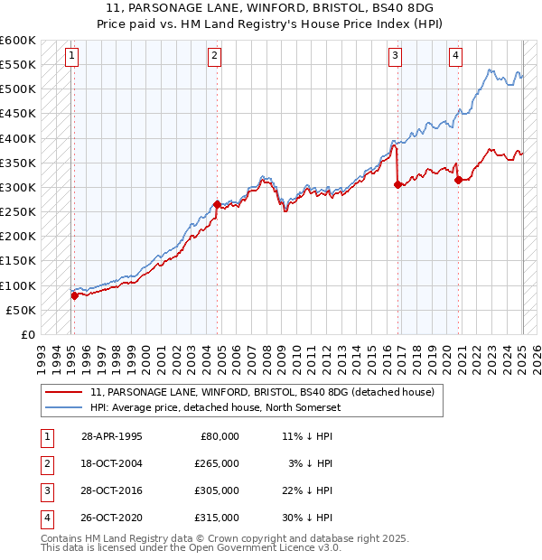11, PARSONAGE LANE, WINFORD, BRISTOL, BS40 8DG: Price paid vs HM Land Registry's House Price Index