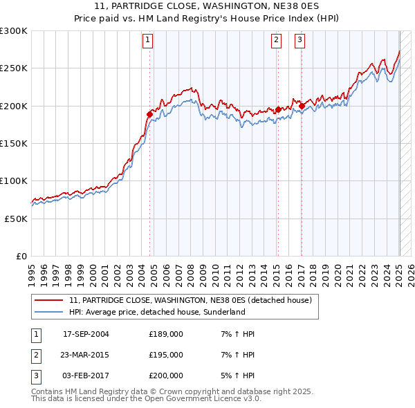 11, PARTRIDGE CLOSE, WASHINGTON, NE38 0ES: Price paid vs HM Land Registry's House Price Index