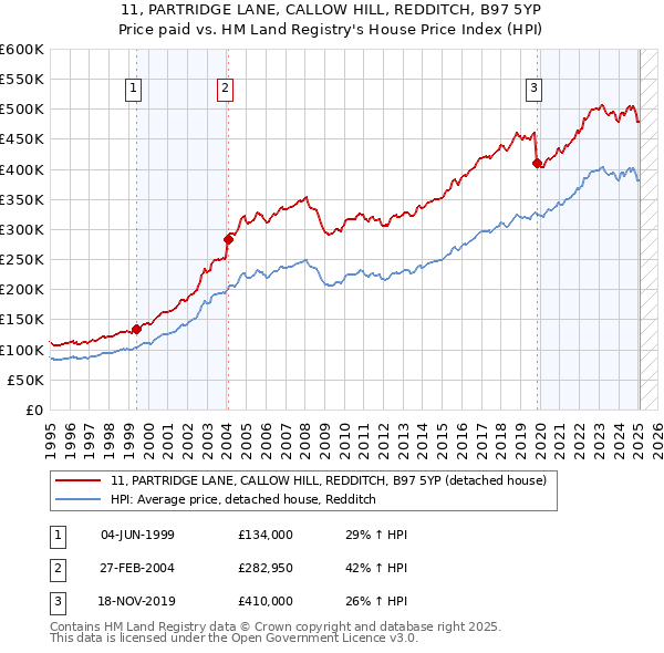11, PARTRIDGE LANE, CALLOW HILL, REDDITCH, B97 5YP: Price paid vs HM Land Registry's House Price Index