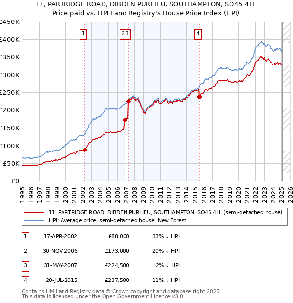 11, PARTRIDGE ROAD, DIBDEN PURLIEU, SOUTHAMPTON, SO45 4LL: Price paid vs HM Land Registry's House Price Index