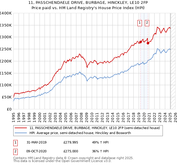 11, PASSCHENDAELE DRIVE, BURBAGE, HINCKLEY, LE10 2FP: Price paid vs HM Land Registry's House Price Index