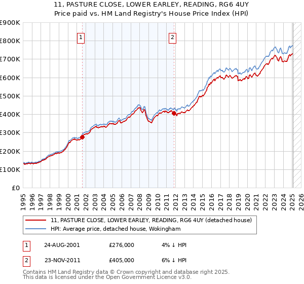 11, PASTURE CLOSE, LOWER EARLEY, READING, RG6 4UY: Price paid vs HM Land Registry's House Price Index
