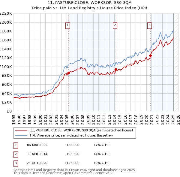 11, PASTURE CLOSE, WORKSOP, S80 3QA: Price paid vs HM Land Registry's House Price Index