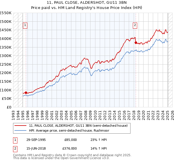 11, PAUL CLOSE, ALDERSHOT, GU11 3BN: Price paid vs HM Land Registry's House Price Index