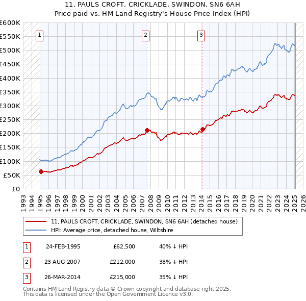 11, PAULS CROFT, CRICKLADE, SWINDON, SN6 6AH: Price paid vs HM Land Registry's House Price Index