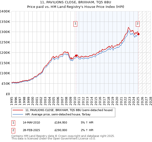 11, PAVILIONS CLOSE, BRIXHAM, TQ5 8BU: Price paid vs HM Land Registry's House Price Index