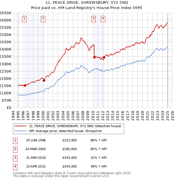 11, PEACE DRIVE, SHREWSBURY, SY2 5NQ: Price paid vs HM Land Registry's House Price Index