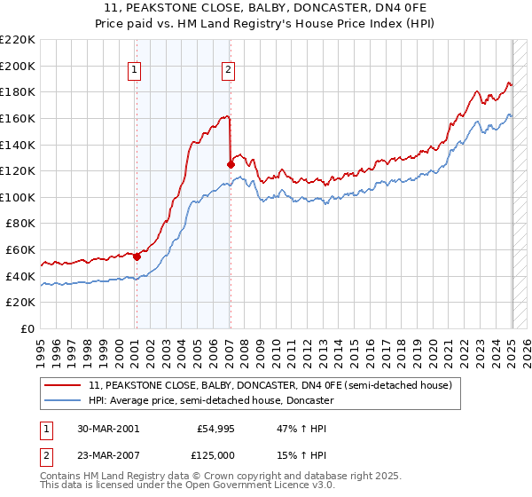 11, PEAKSTONE CLOSE, BALBY, DONCASTER, DN4 0FE: Price paid vs HM Land Registry's House Price Index
