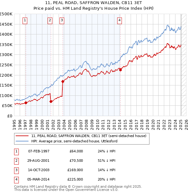 11, PEAL ROAD, SAFFRON WALDEN, CB11 3ET: Price paid vs HM Land Registry's House Price Index