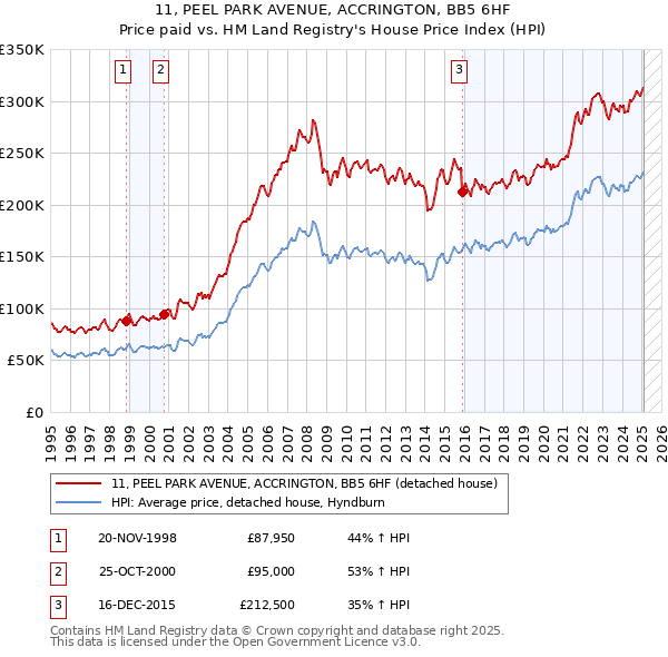 11, PEEL PARK AVENUE, ACCRINGTON, BB5 6HF: Price paid vs HM Land Registry's House Price Index
