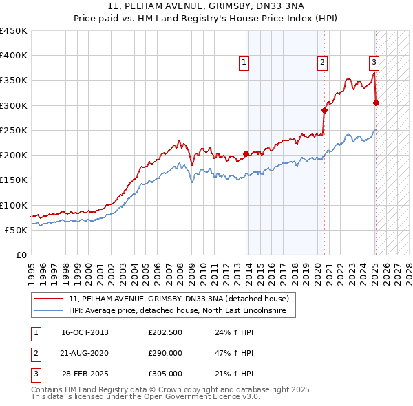 11, PELHAM AVENUE, GRIMSBY, DN33 3NA: Price paid vs HM Land Registry's House Price Index