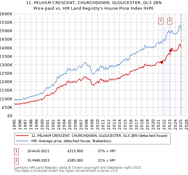 11, PELHAM CRESCENT, CHURCHDOWN, GLOUCESTER, GL3 2BN: Price paid vs HM Land Registry's House Price Index