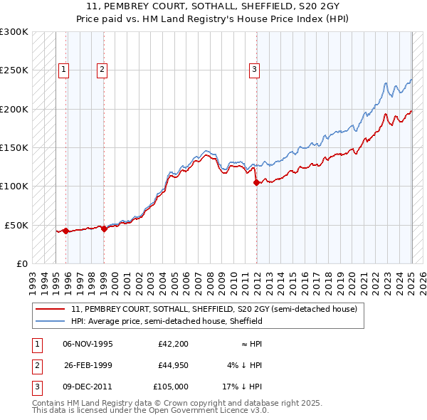 11, PEMBREY COURT, SOTHALL, SHEFFIELD, S20 2GY: Price paid vs HM Land Registry's House Price Index
