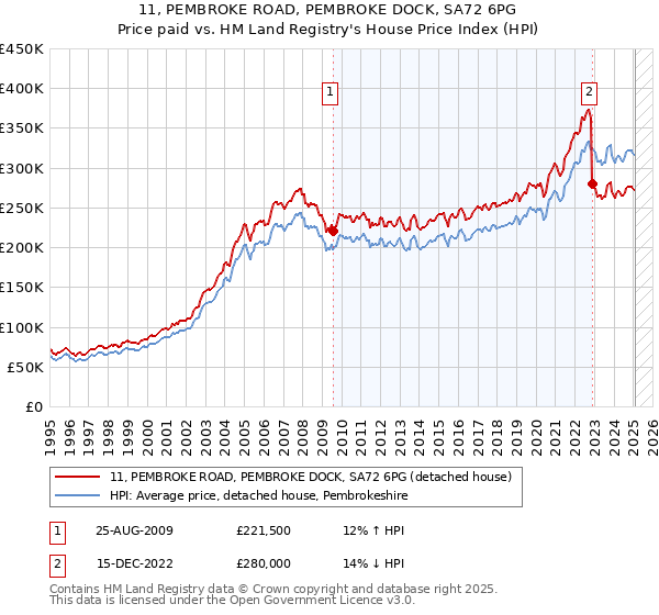 11, PEMBROKE ROAD, PEMBROKE DOCK, SA72 6PG: Price paid vs HM Land Registry's House Price Index