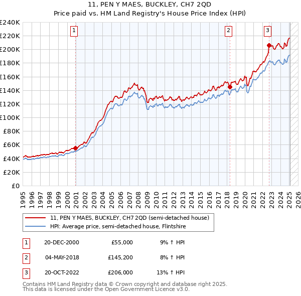 11, PEN Y MAES, BUCKLEY, CH7 2QD: Price paid vs HM Land Registry's House Price Index