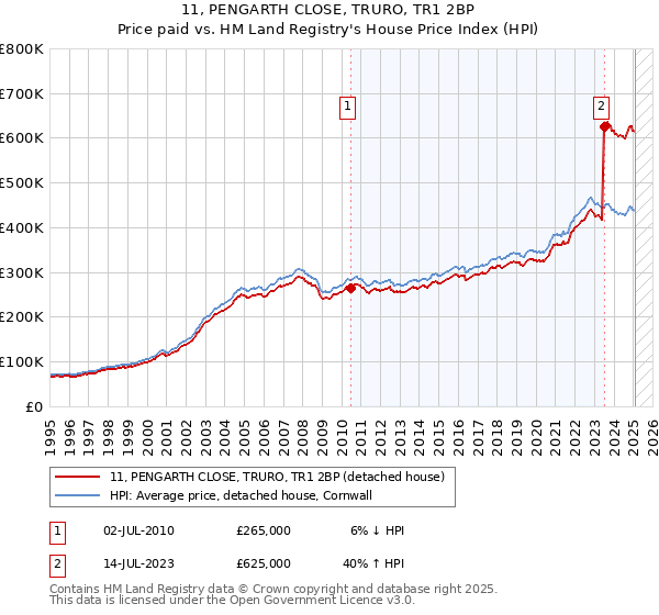 11, PENGARTH CLOSE, TRURO, TR1 2BP: Price paid vs HM Land Registry's House Price Index