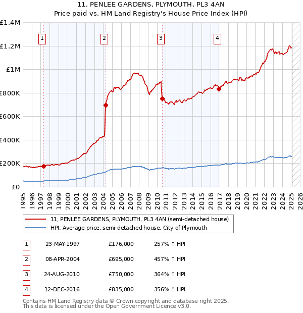 11, PENLEE GARDENS, PLYMOUTH, PL3 4AN: Price paid vs HM Land Registry's House Price Index