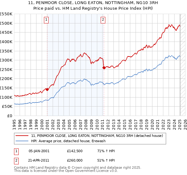 11, PENMOOR CLOSE, LONG EATON, NOTTINGHAM, NG10 3RH: Price paid vs HM Land Registry's House Price Index