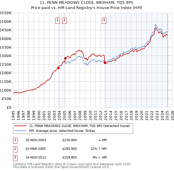 11, PENN MEADOWS CLOSE, BRIXHAM, TQ5 9PS: Price paid vs HM Land Registry's House Price Index
