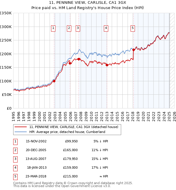 11, PENNINE VIEW, CARLISLE, CA1 3GX: Price paid vs HM Land Registry's House Price Index