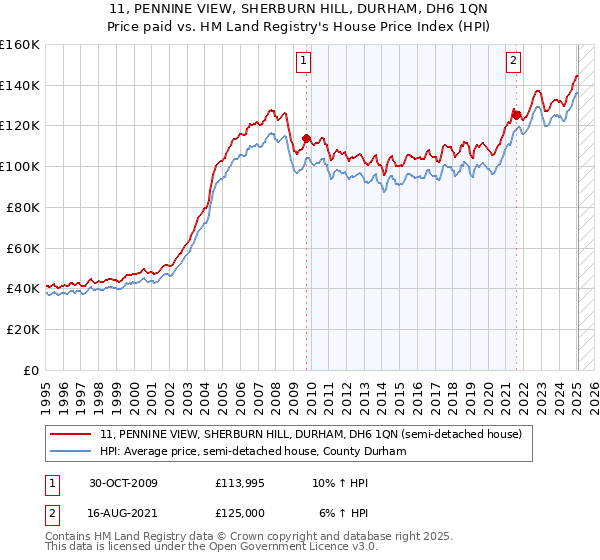 11, PENNINE VIEW, SHERBURN HILL, DURHAM, DH6 1QN: Price paid vs HM Land Registry's House Price Index