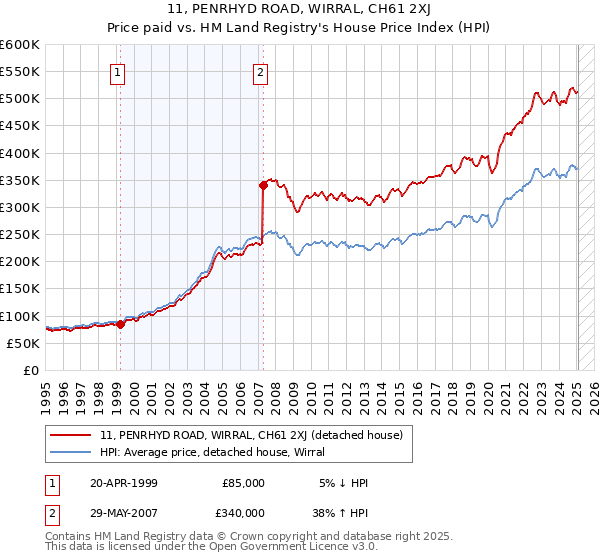 11, PENRHYD ROAD, WIRRAL, CH61 2XJ: Price paid vs HM Land Registry's House Price Index