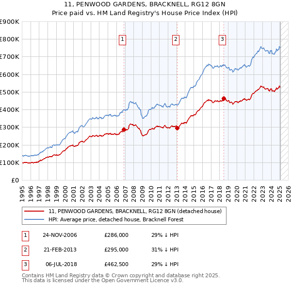 11, PENWOOD GARDENS, BRACKNELL, RG12 8GN: Price paid vs HM Land Registry's House Price Index