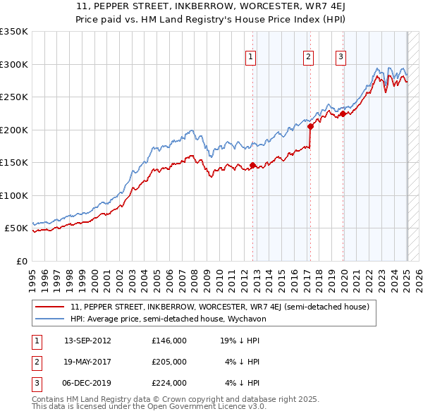 11, PEPPER STREET, INKBERROW, WORCESTER, WR7 4EJ: Price paid vs HM Land Registry's House Price Index