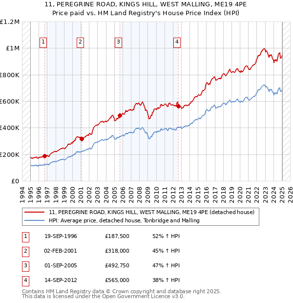 11, PEREGRINE ROAD, KINGS HILL, WEST MALLING, ME19 4PE: Price paid vs HM Land Registry's House Price Index