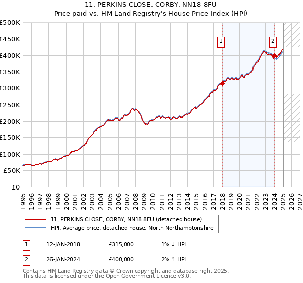 11, PERKINS CLOSE, CORBY, NN18 8FU: Price paid vs HM Land Registry's House Price Index